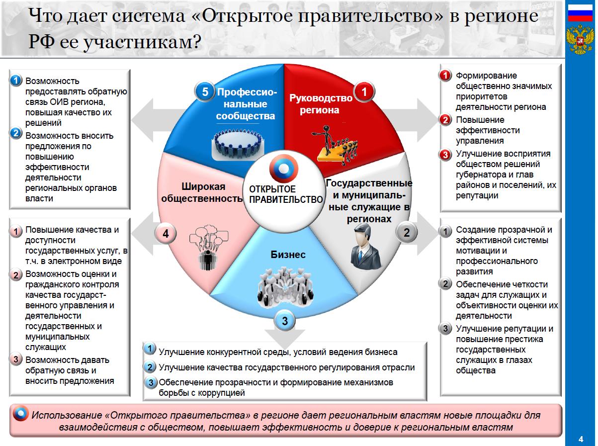 Организация открытое правительство